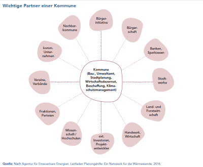 Eine Ansicht der wichtigen Partnerinnen und Partner einer Kommune